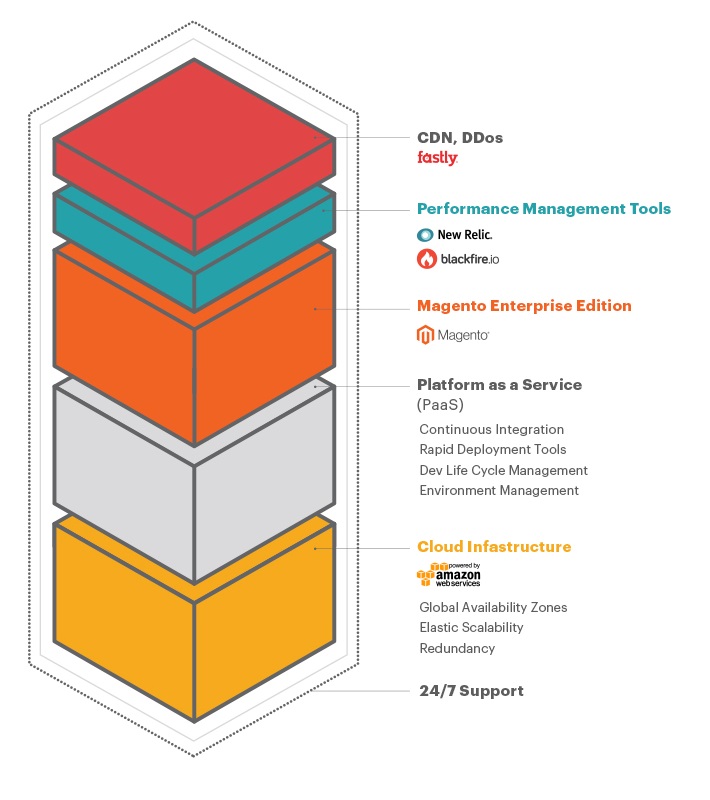 Magento Announces Enterprise Cloud Edition (ECE) Forix