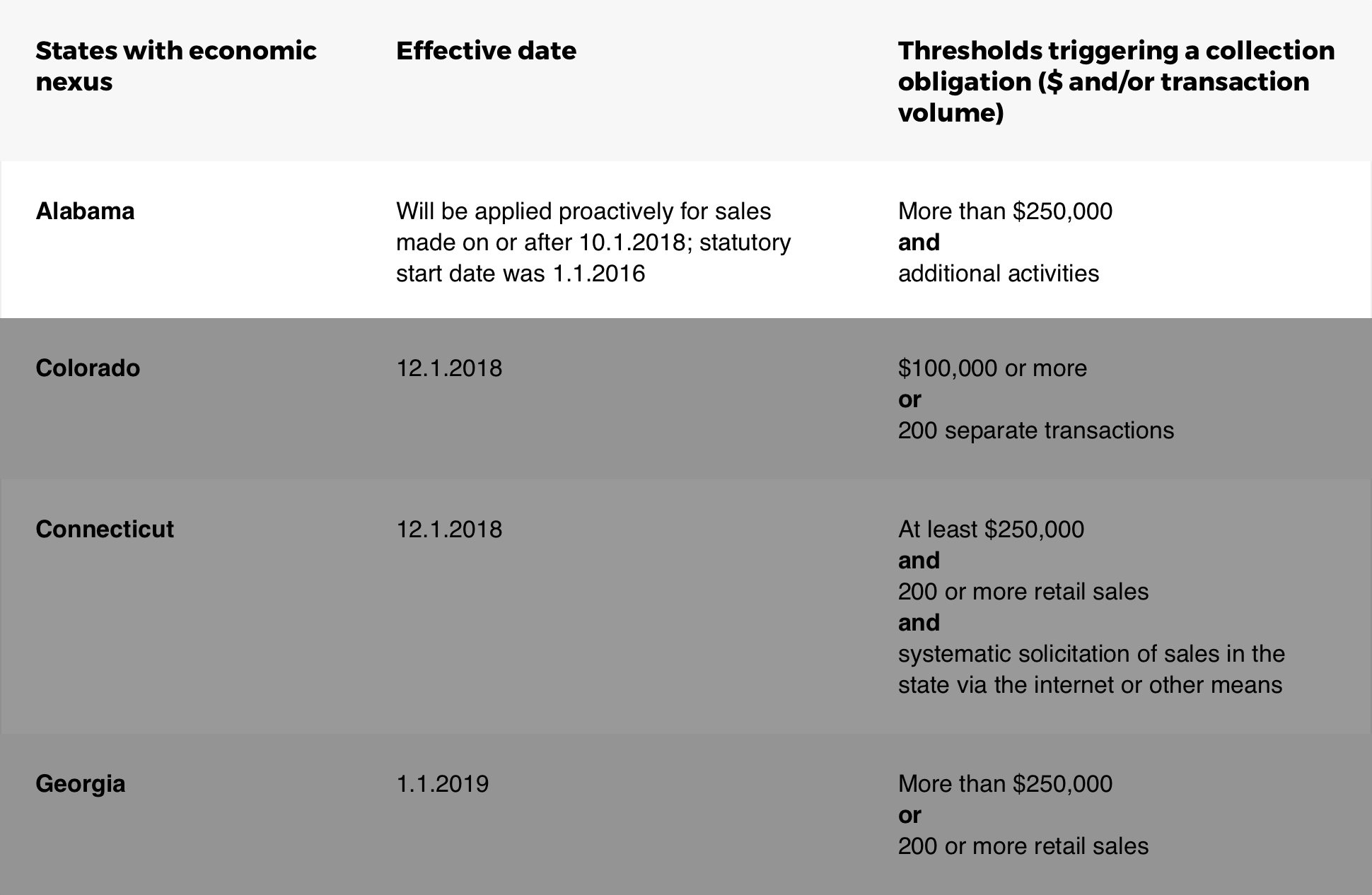 Chart detailing Alabama Online Sales Tax Rules