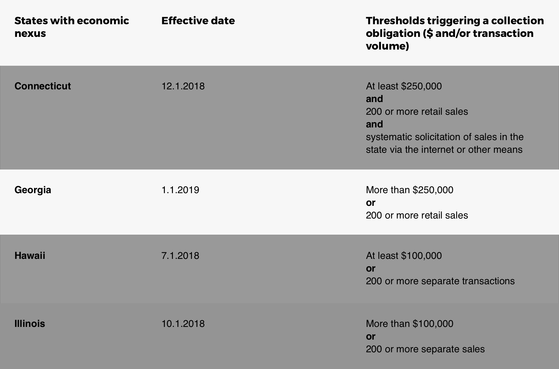 Chart Detailing Georgia Online Sales Tax