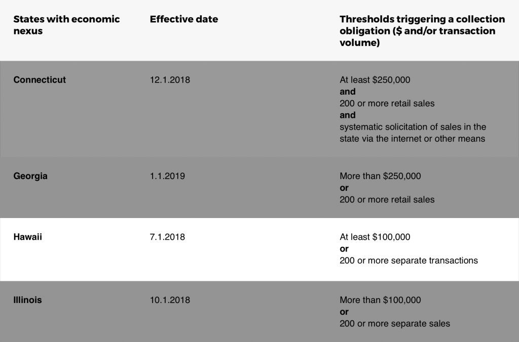 How Will These Changes to Hawaii Online Sales Tax Rules Affect Your