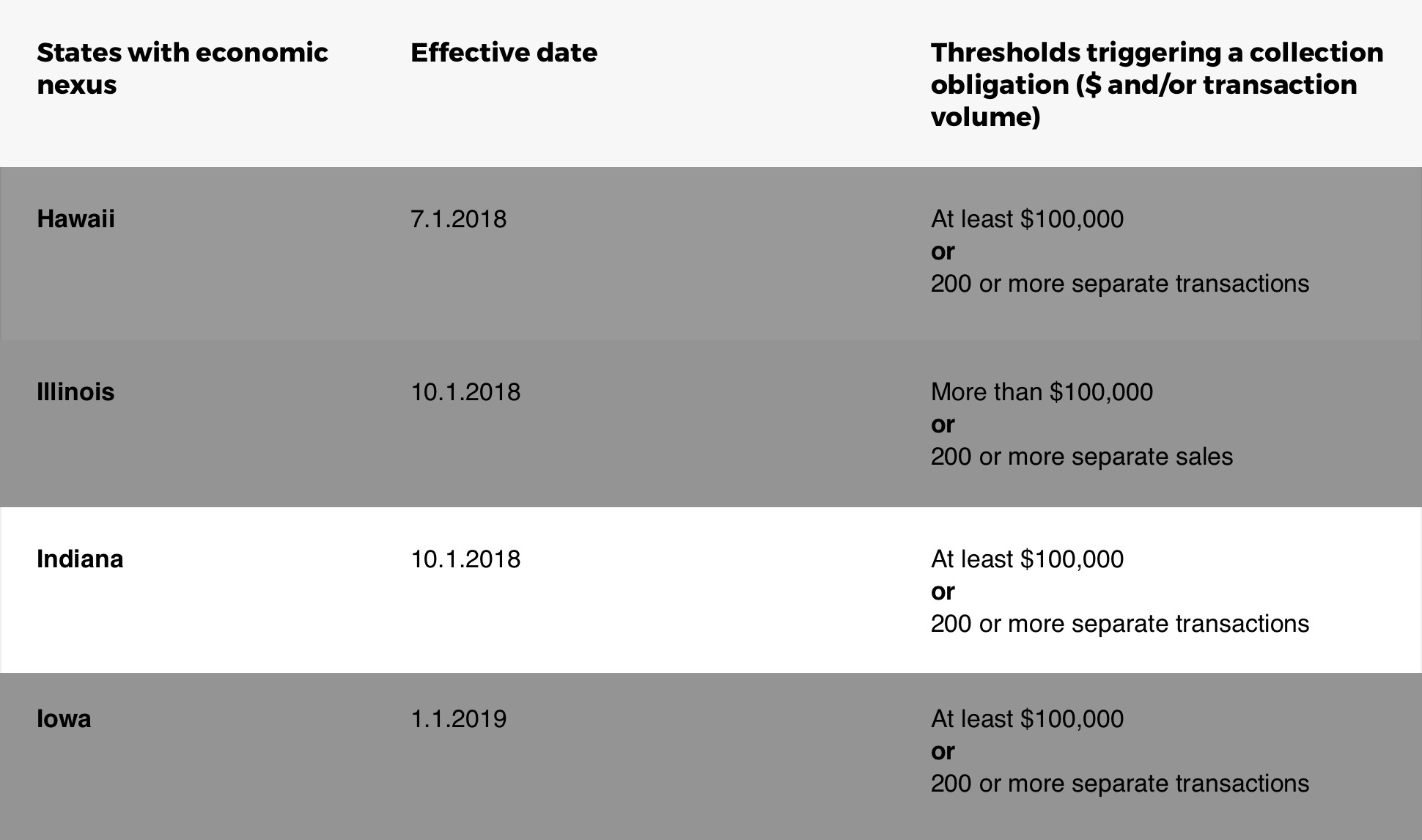 Chart Detailing Indiana Online Sales Tax Rules