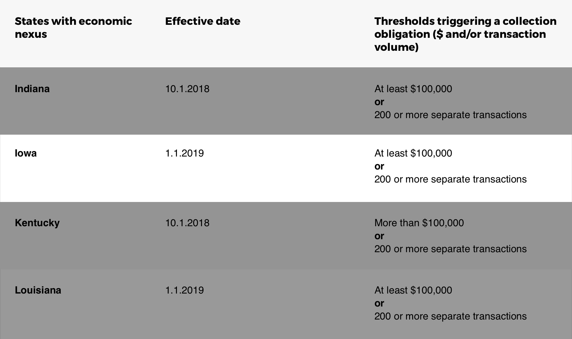 Chart Detailing Iowa Online Sales Tax Rules