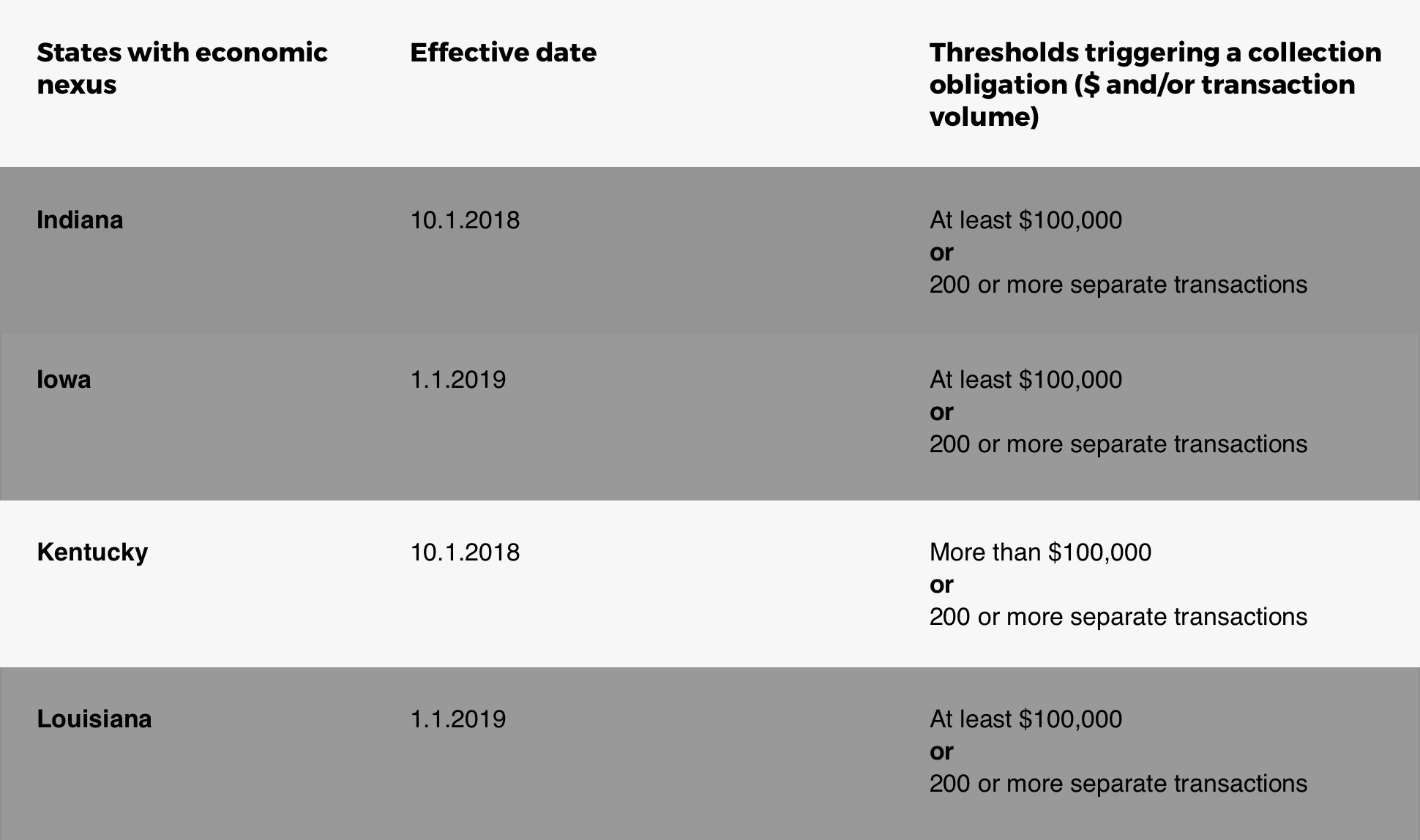 Chart Detailing Kentucky Online Sales Tax