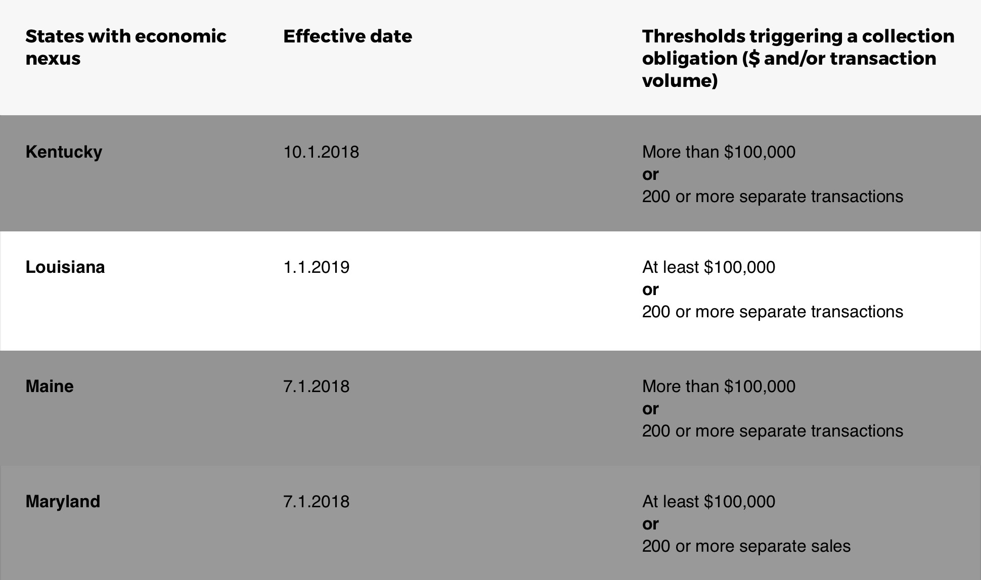 Chart Detailing Louisiana Online Tax Rules