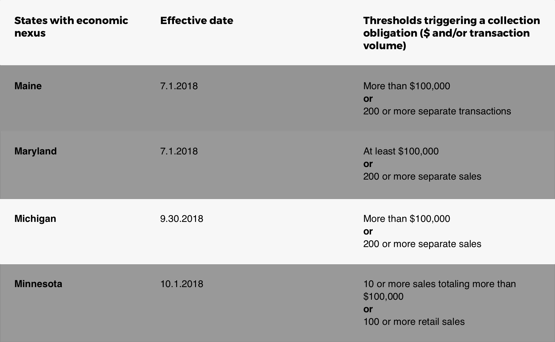 Chart Detailing Michigan Online Sales Tax Rules