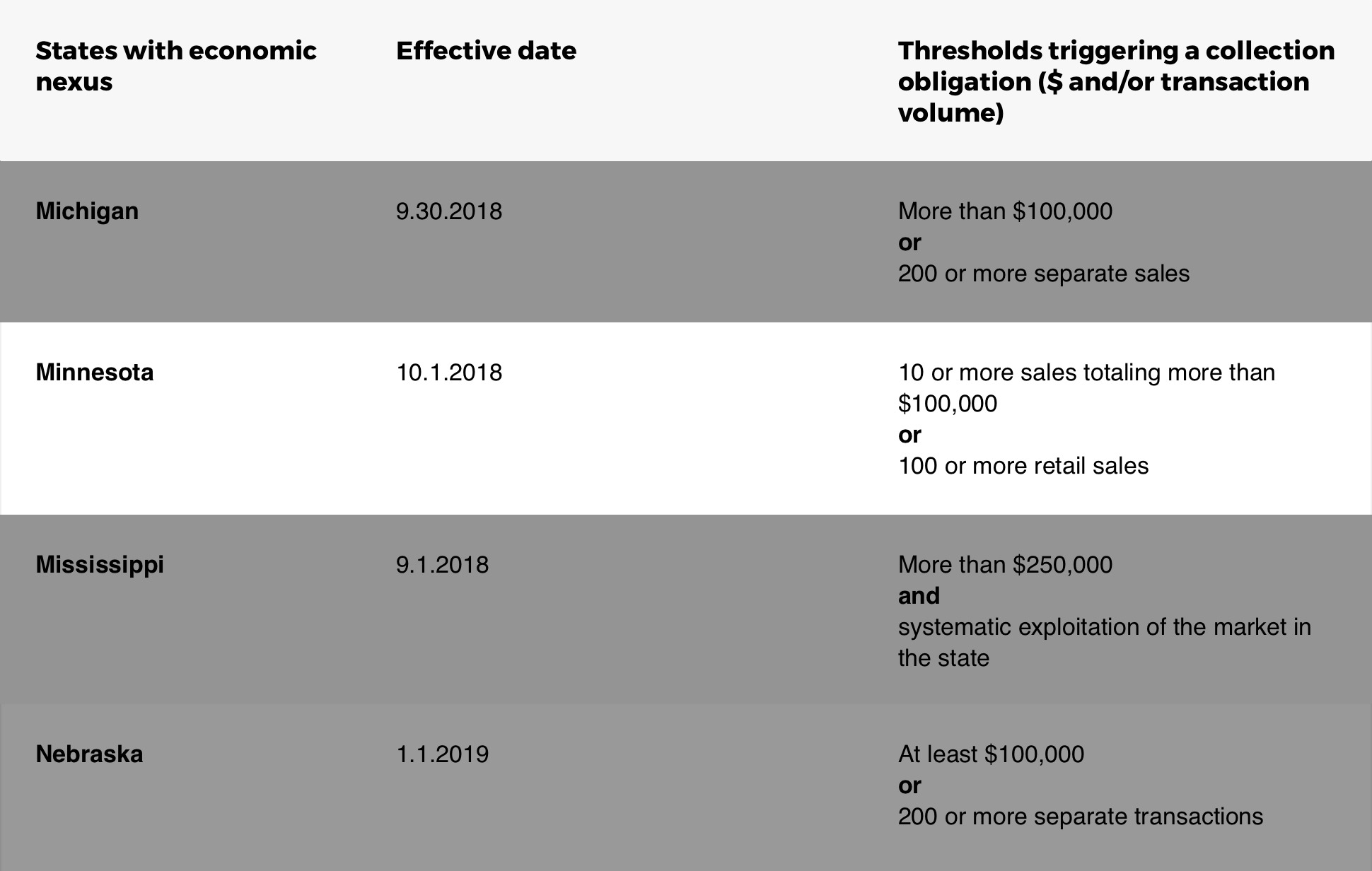 Chart Detailing Minnesota Online Tax Rules