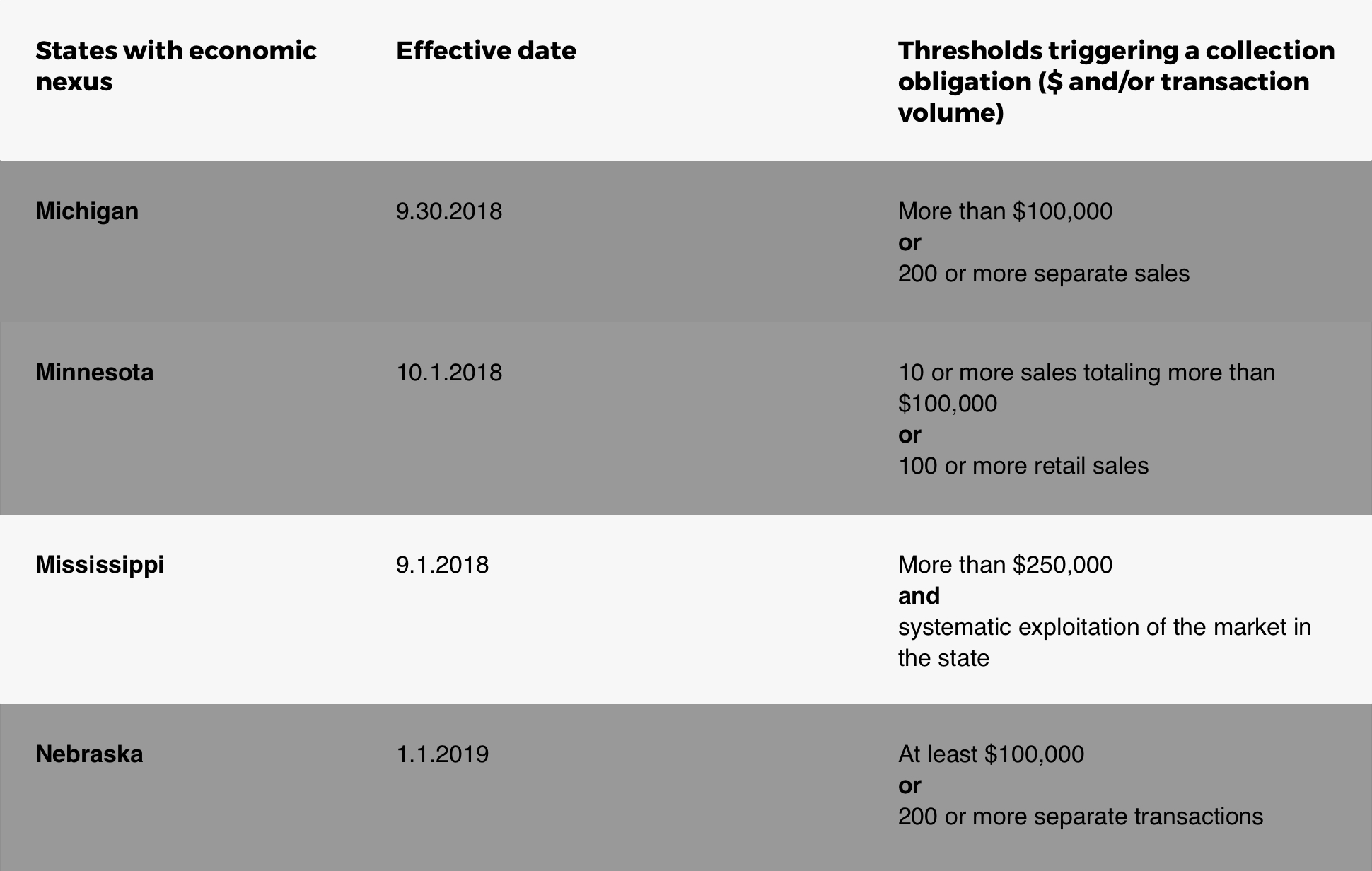 Chart Detailing Mississippi Online Sales Tax 