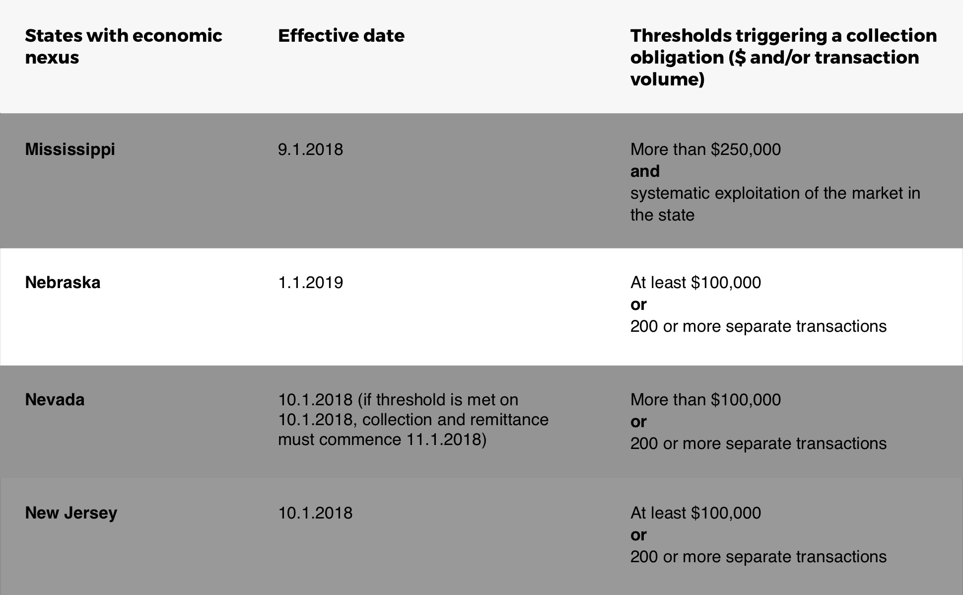 Chart Detailing Nebraska Online Sales Tax