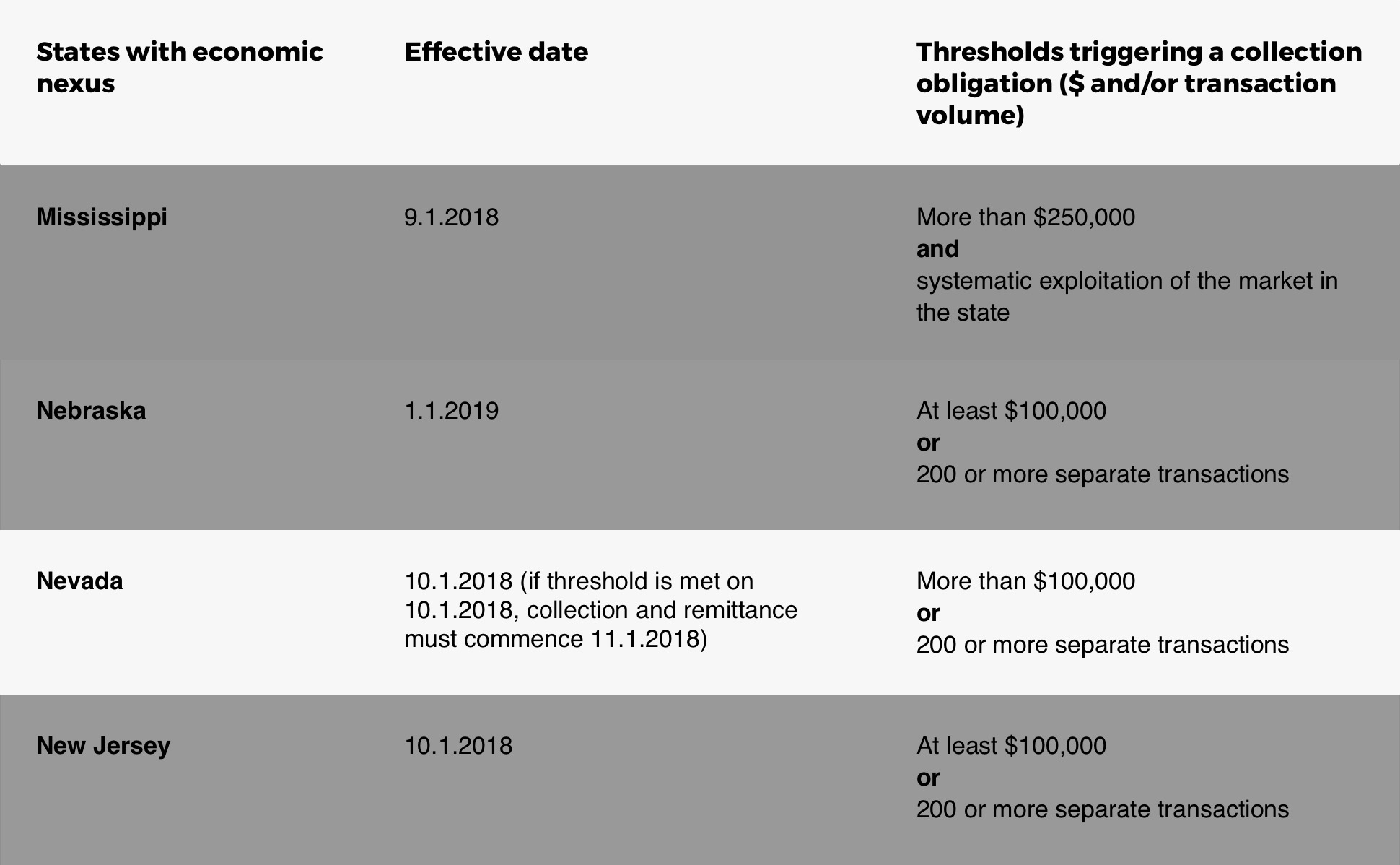 Chart Detailing Nevada Online Sales Tax Rules