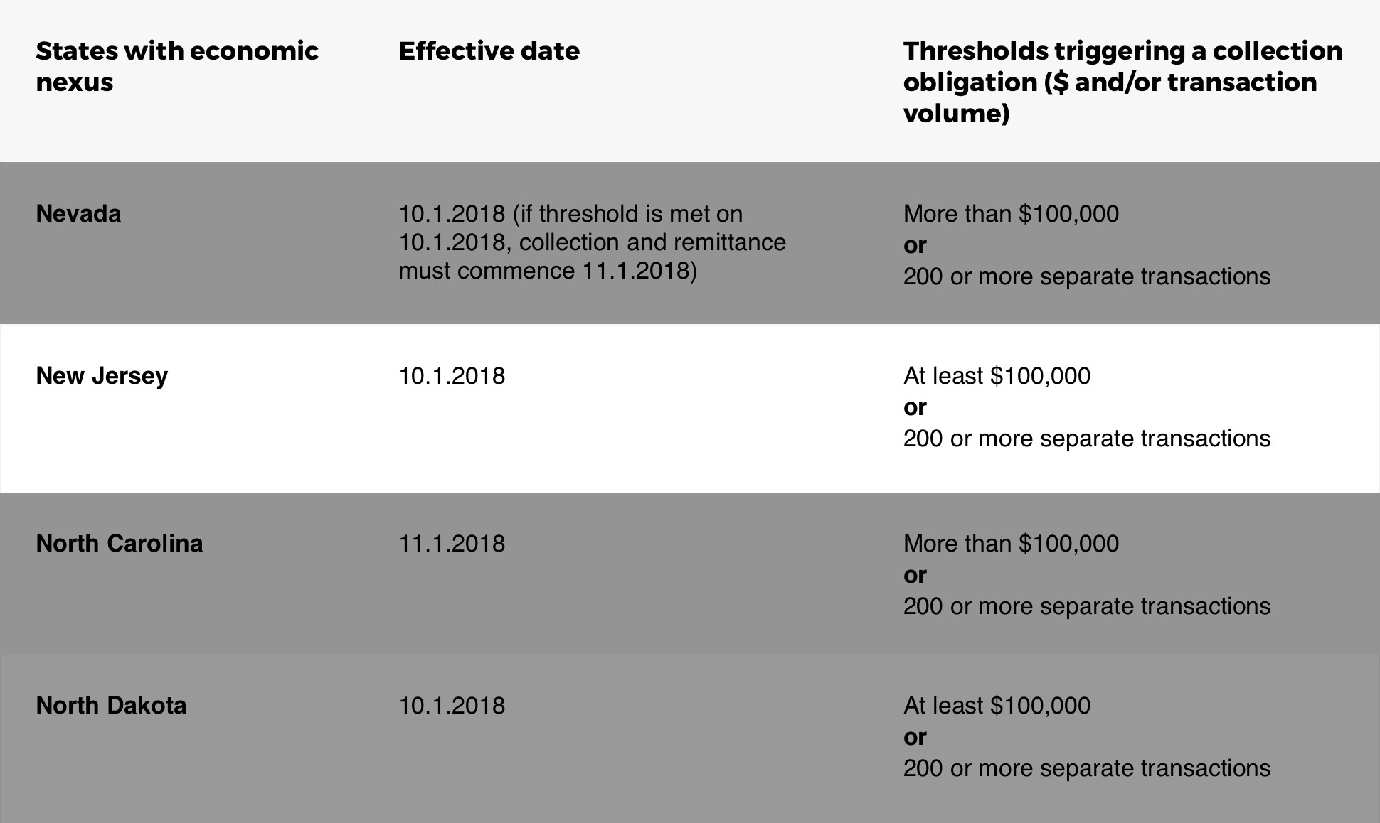 Chart Detailing New Jersey Online Sales Tax Rules