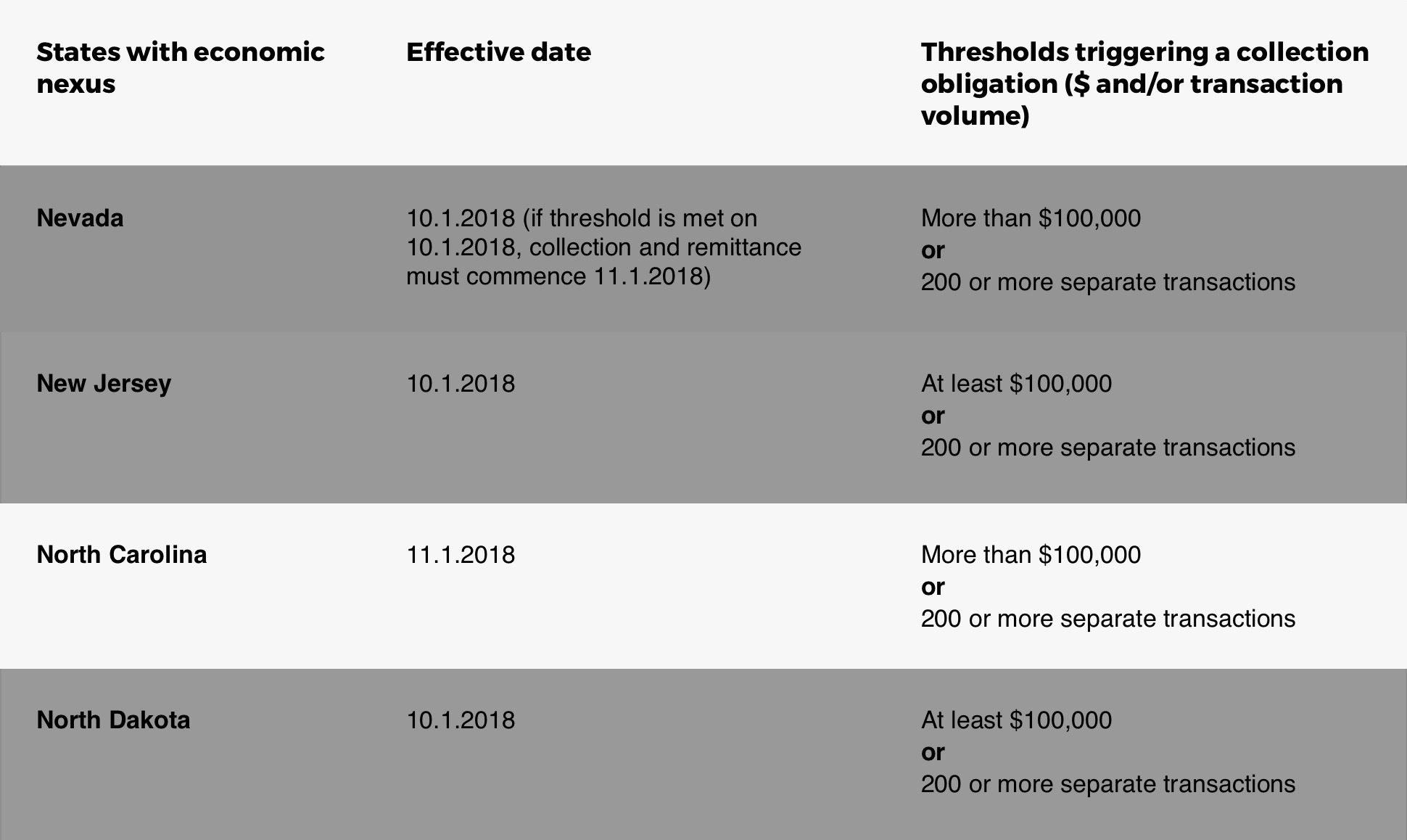 Chart Detailing North Carolina Online Sales Tax Rules