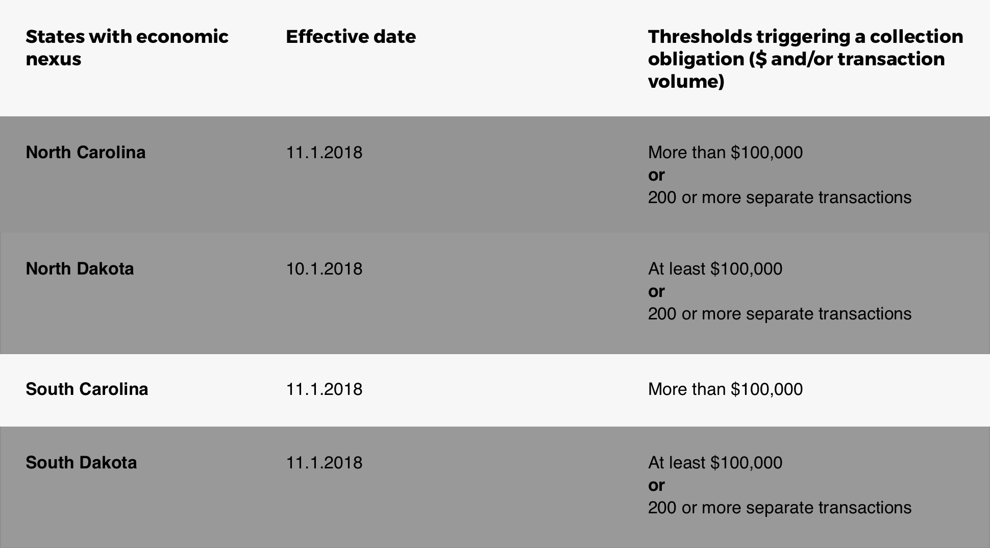 Chart Detailing South Carolina Online Sales Tax Rules