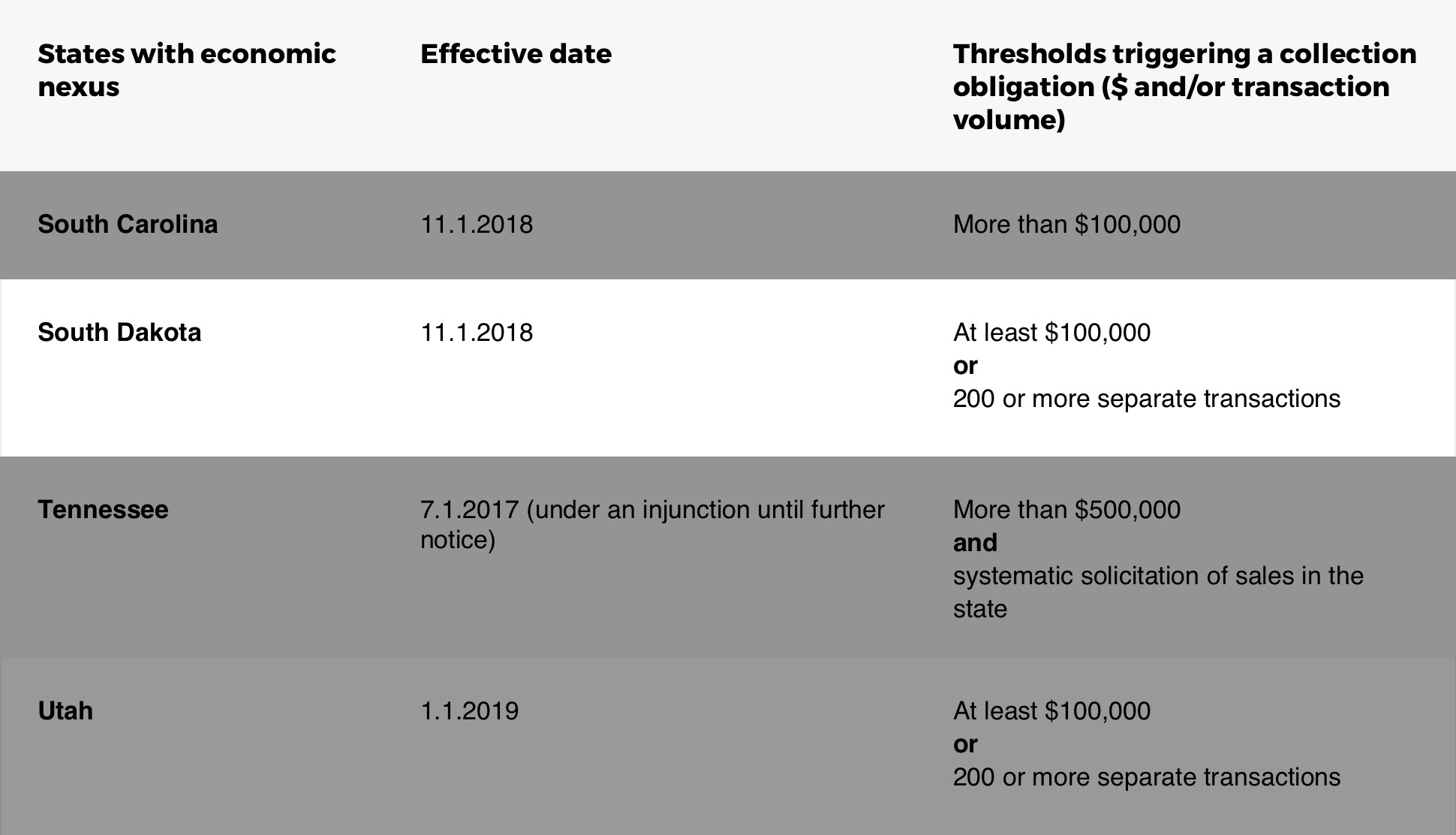 Chart Detailing South Dakota Online Sales Tax Rules