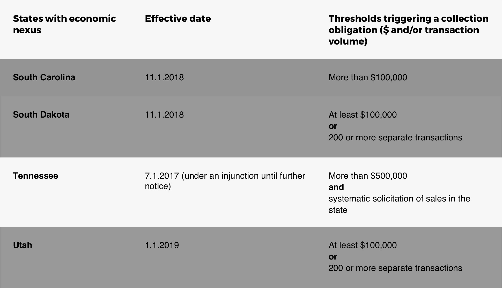 Chart Detailing Tennessee Online Sales Tax Rules