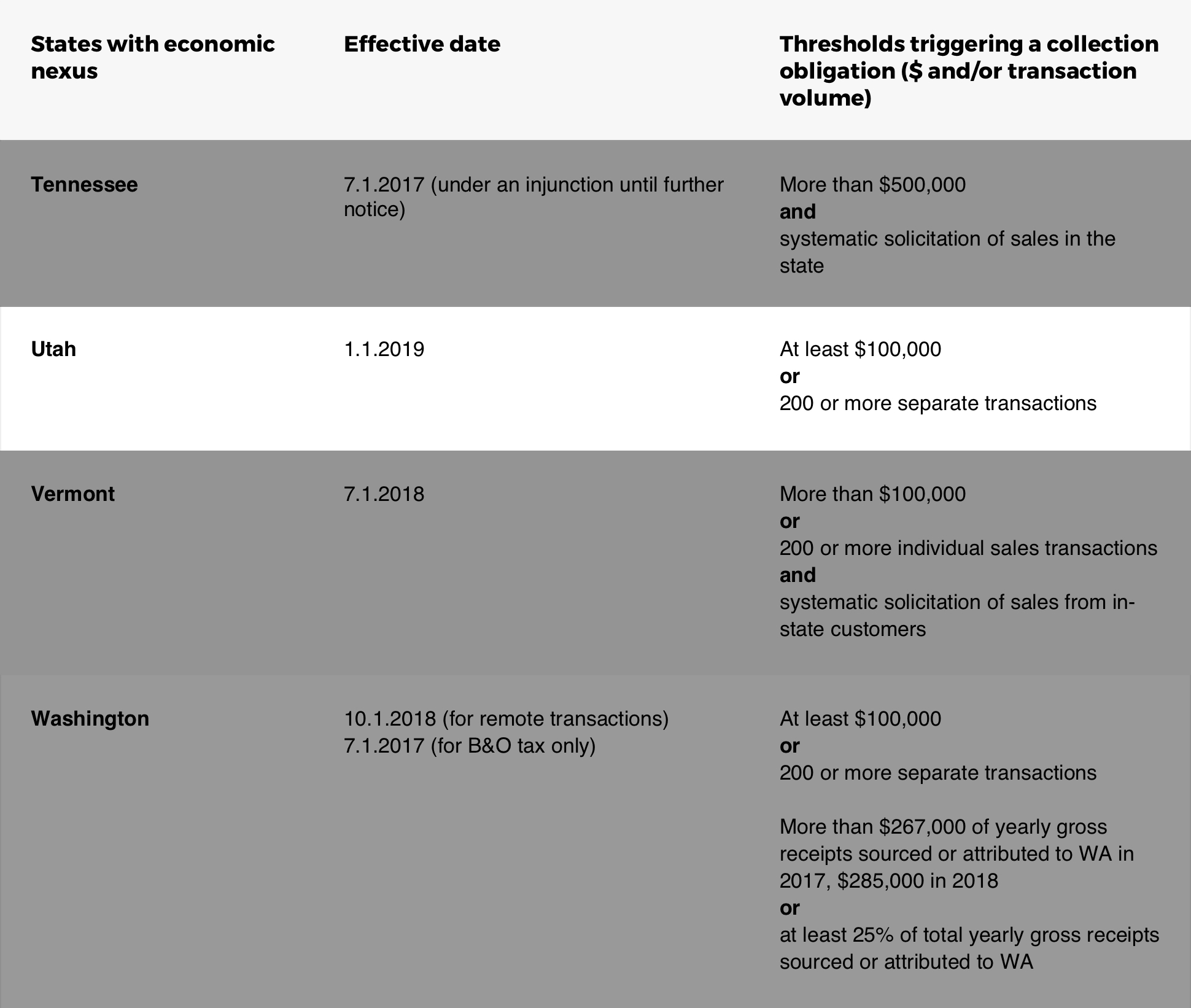 Chart Detailing Utah Online Sales Tax Rules