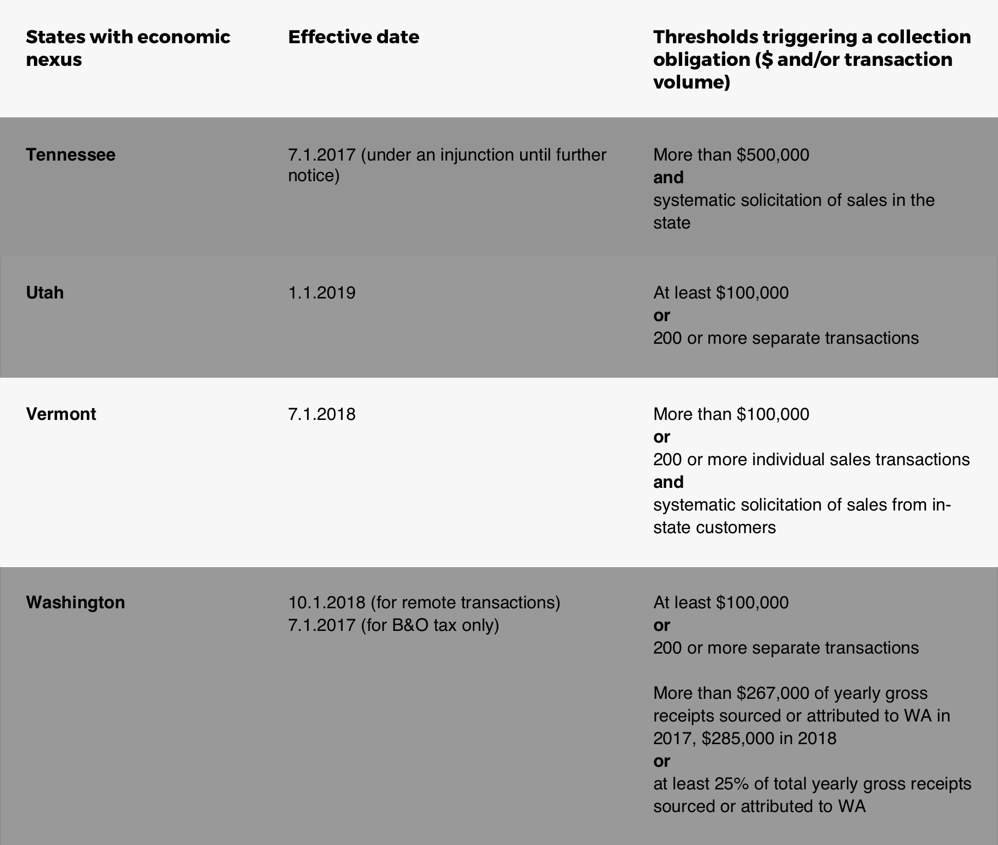 Chart Detailing Vermont Online Sales Tax Rules