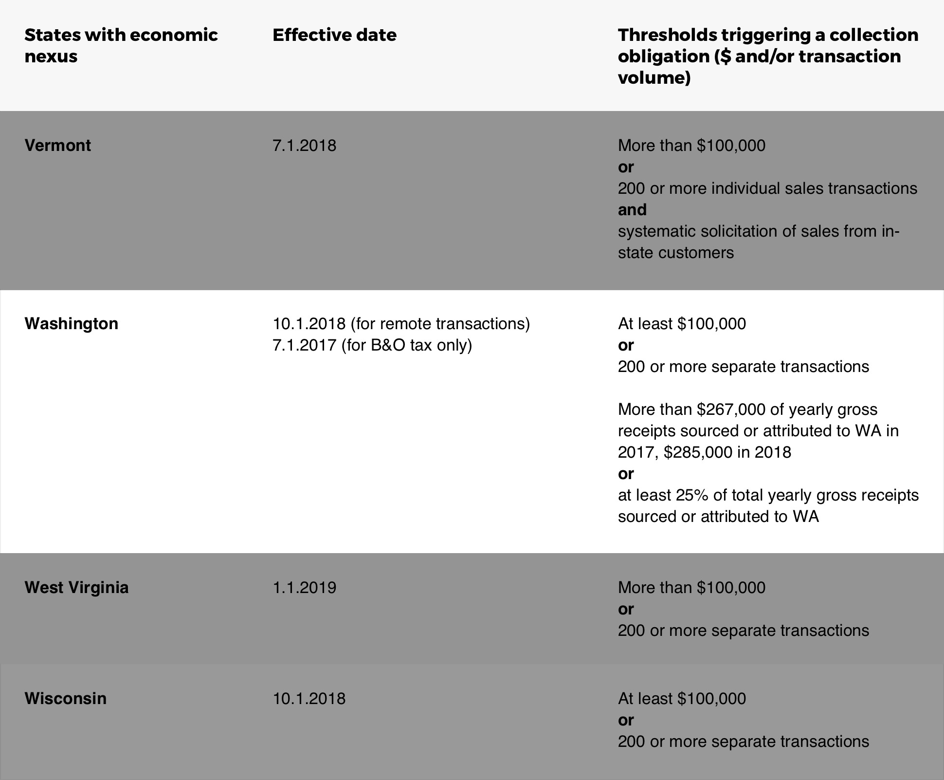 Chart Detailing Washington Online Sales Tax