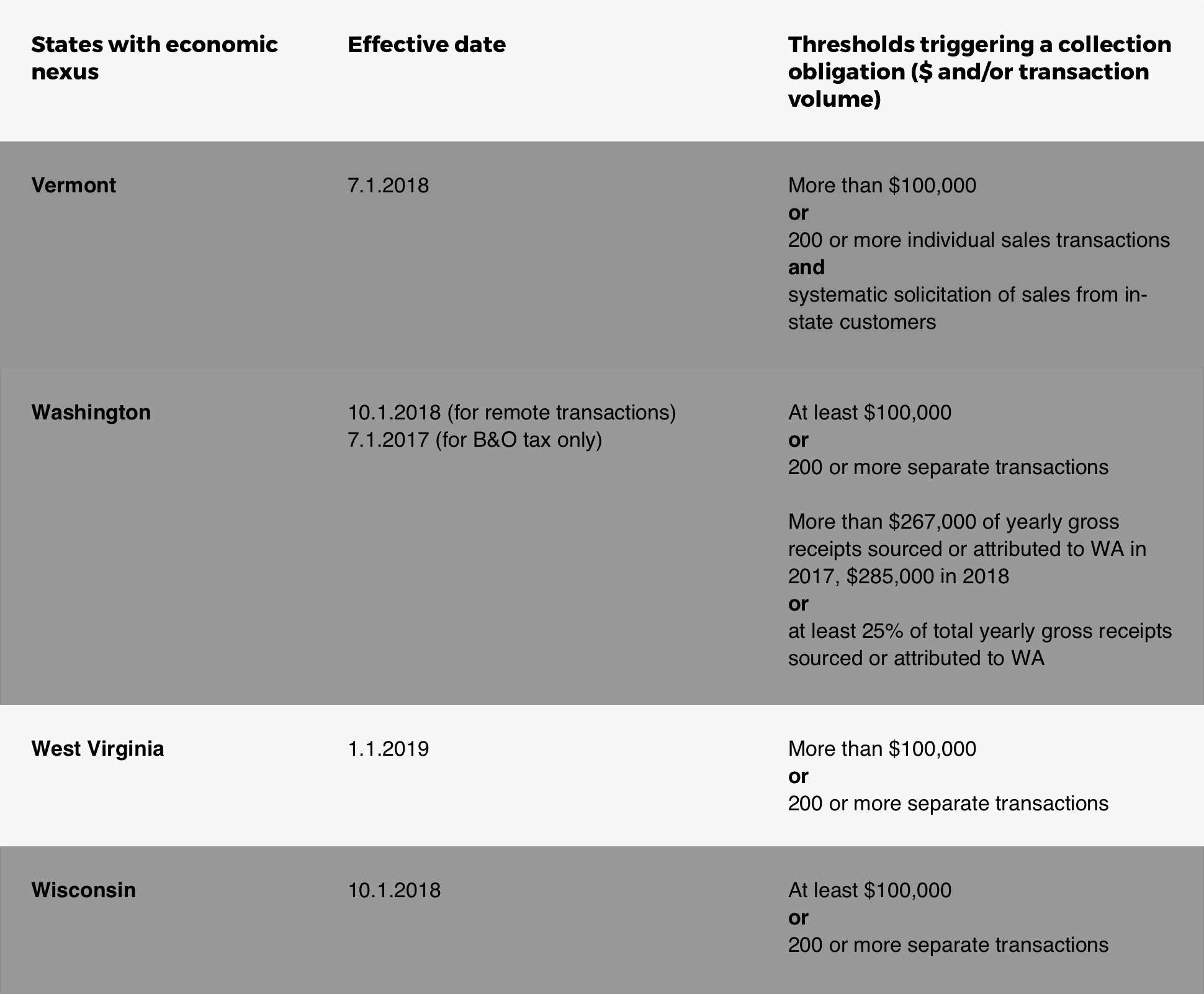 Chart Detailing West Virginia Online Sales Tax Rules