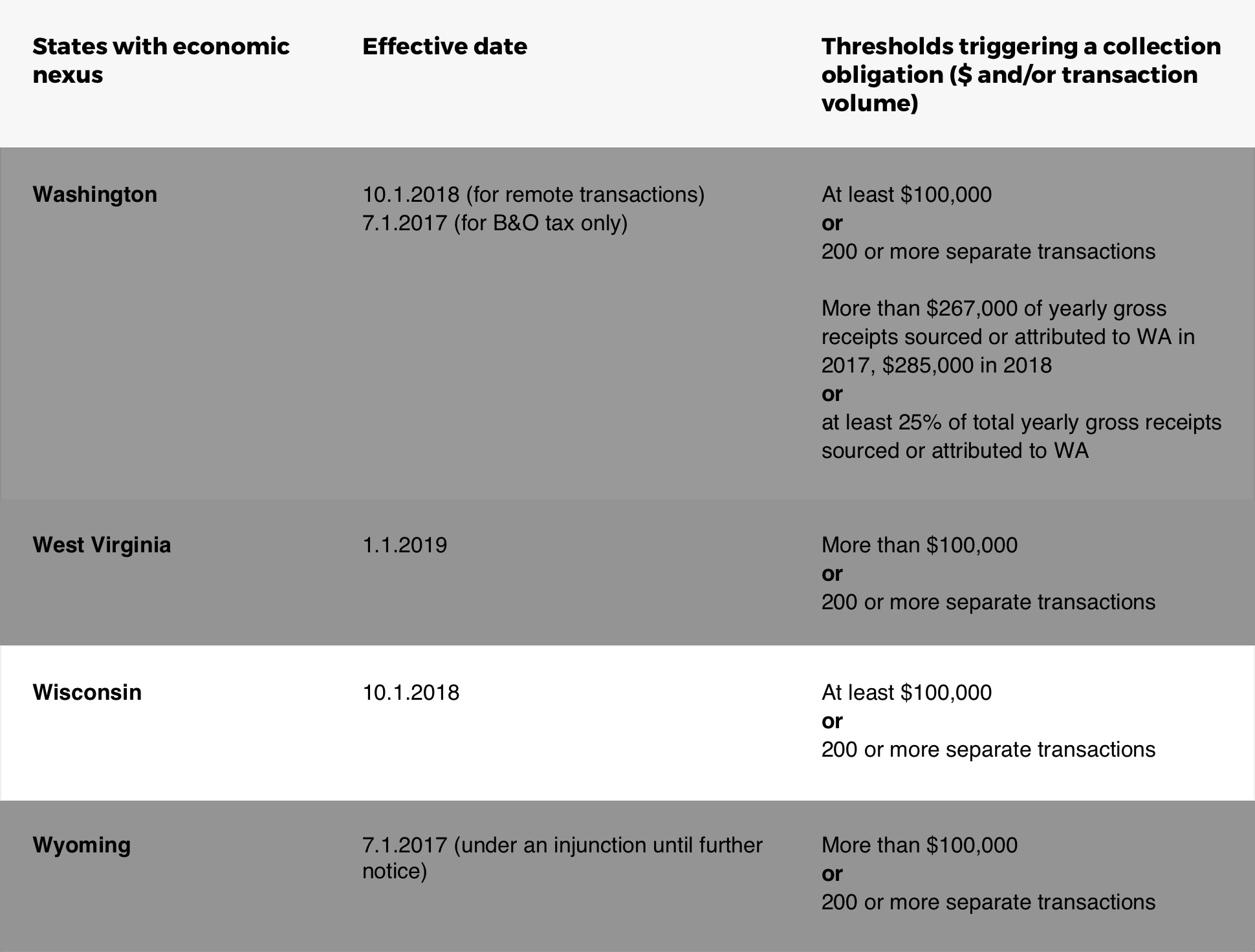 Wisconsin State Sales Tax Chart