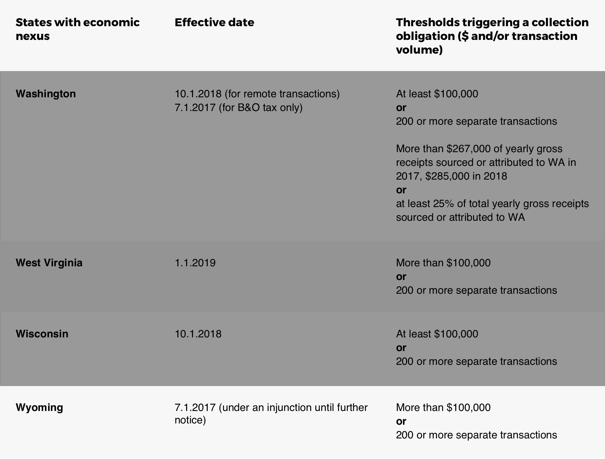 Chart Detailing Wyoming Online Sales Tax